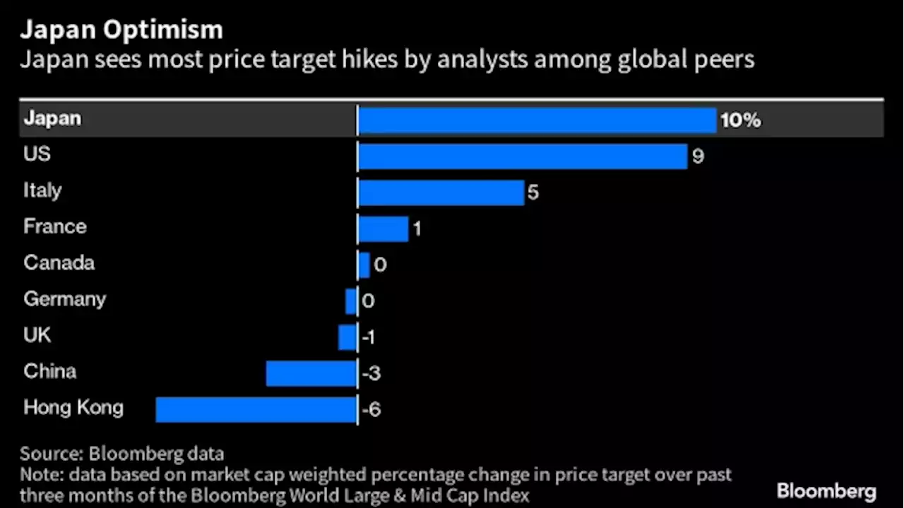 World-Beating Price Target Boost Shows Japan Rally Has Way to Go