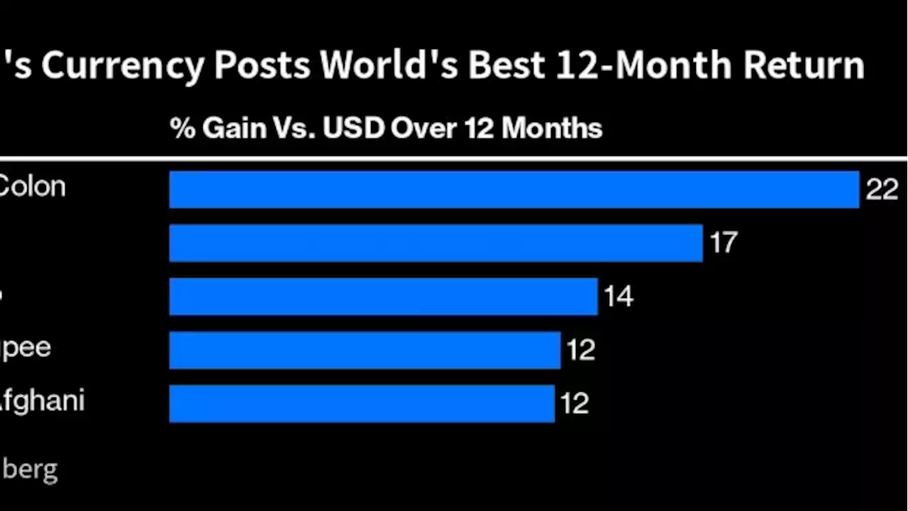 World’s Biggest Currency Rally Triggers Deflation in Costa Rica