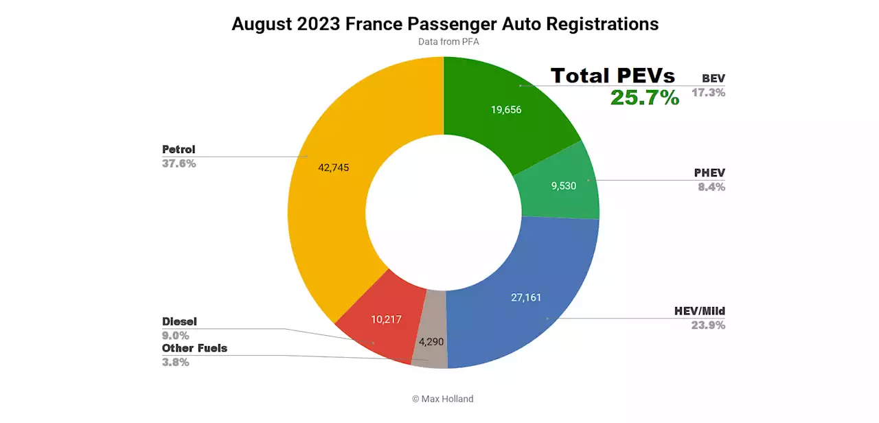 EVs Take 25.7% Share In France — Tesla Model Y Top