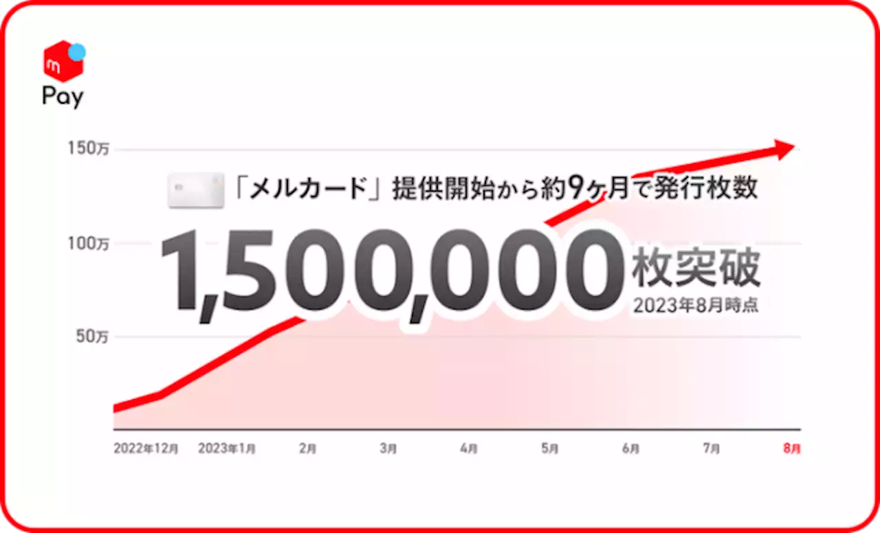 クレカ「メルカード」が提供開始から約9カ月で発行枚数150万枚、年間200万枚ペース