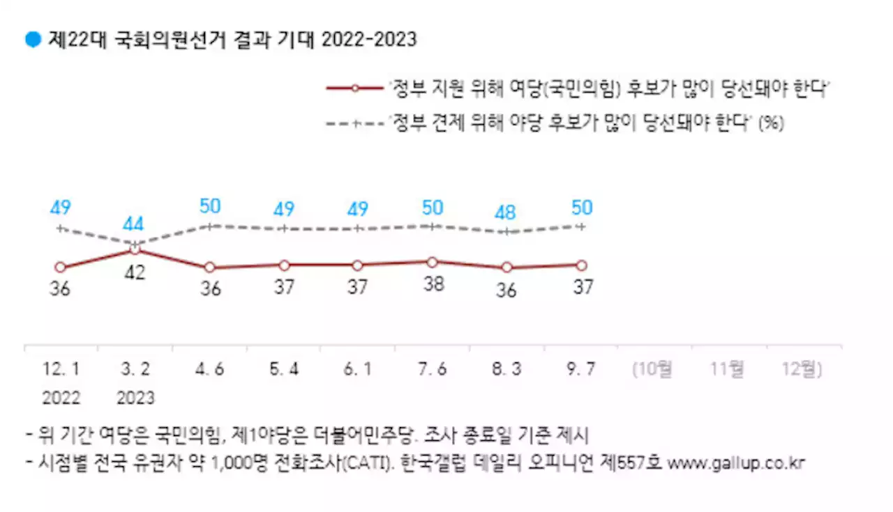 국민 절반은 ‘내년 총선, 정부 견제 위해 야당 다수 당선돼야’ [갤럽]