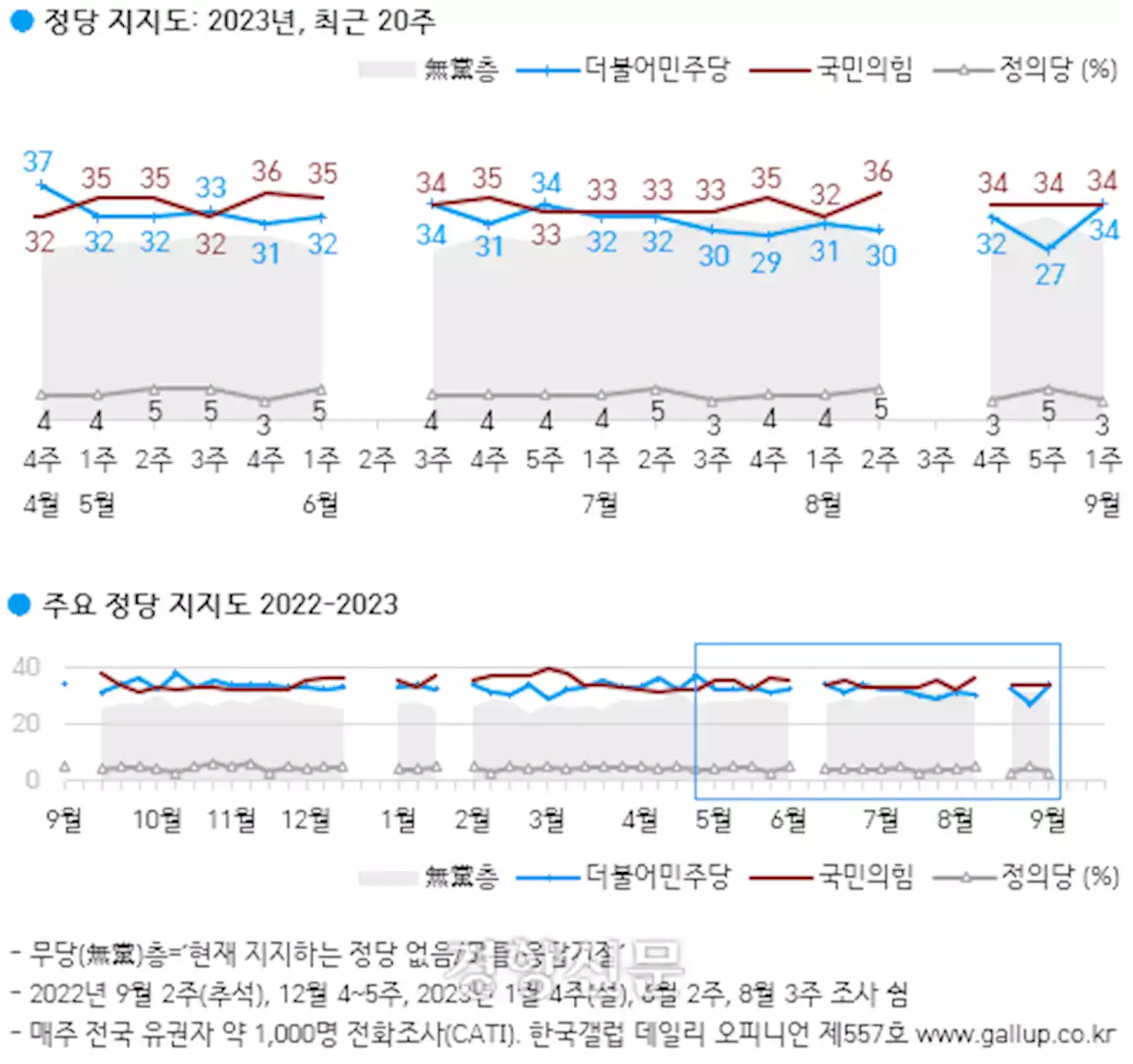 [한국갤럽] 국민 절반, 내년 4월 총선 ‘정부 견제론’