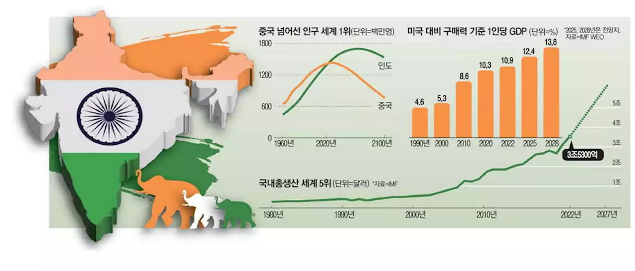 中 대체할 '세계의 성장 엔진' 인도 … 尹 '방산·IT 협력 강화'