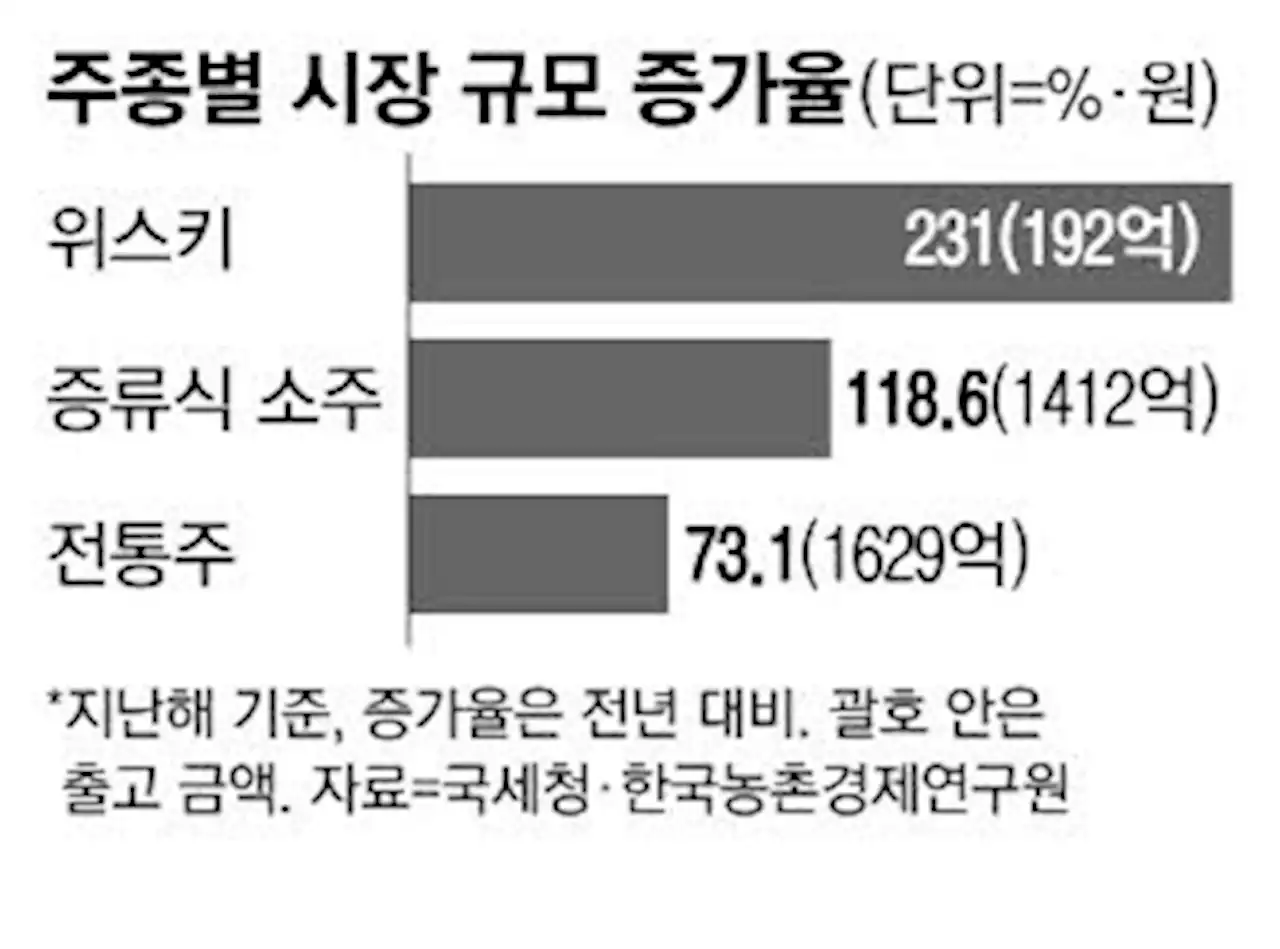 MZ 홀린 위스키·전통주 1년새 2배이상 몸집 불려