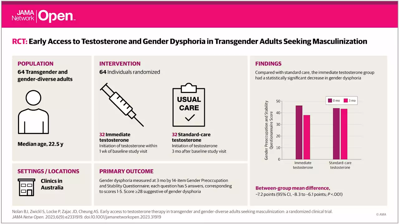 Transgender adults seeking testosterone therapy found to have better mental health outcomes with early treatment