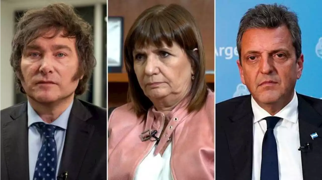 Encuesta: Milei le sacaría 10 puntos de ventaja a Bullrich y habría balotaje con Massa