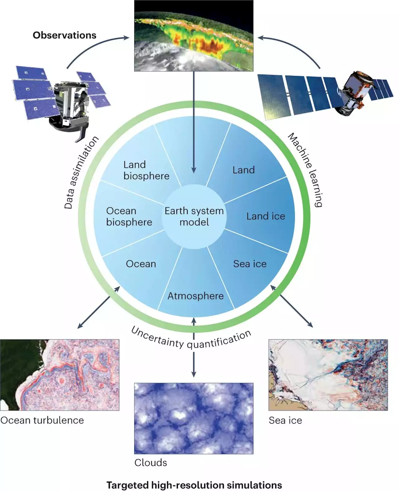 Artificial Intelligence: A step change in climate modeling predictions for climate adaptation