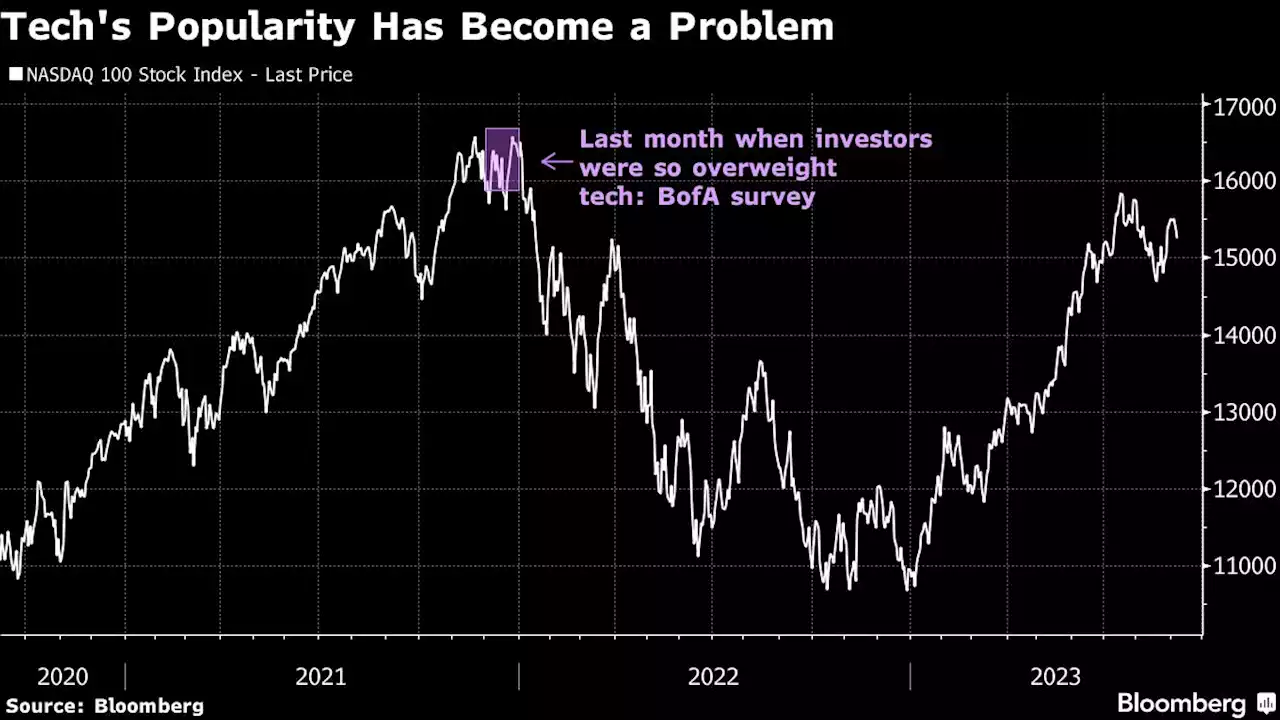 Apple’s China Troubles Catch Fund Managers Chasing Rally