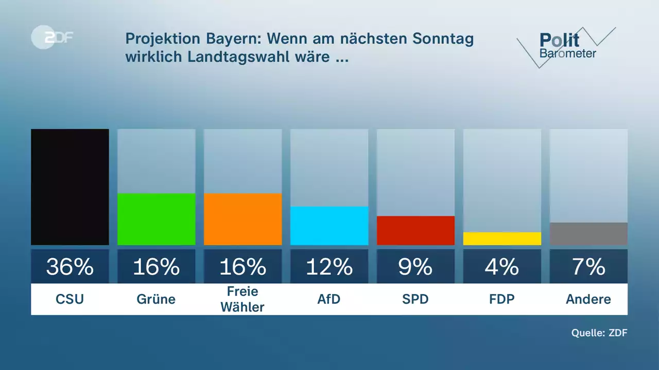 Bayern und Hessen: Union in beiden Länder vorn