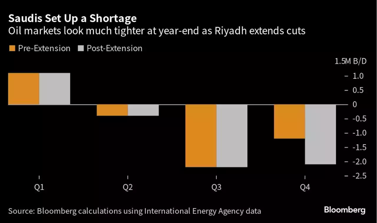 Oil Price Resurgence Has Further to Run After the Saudis Turn the Screw