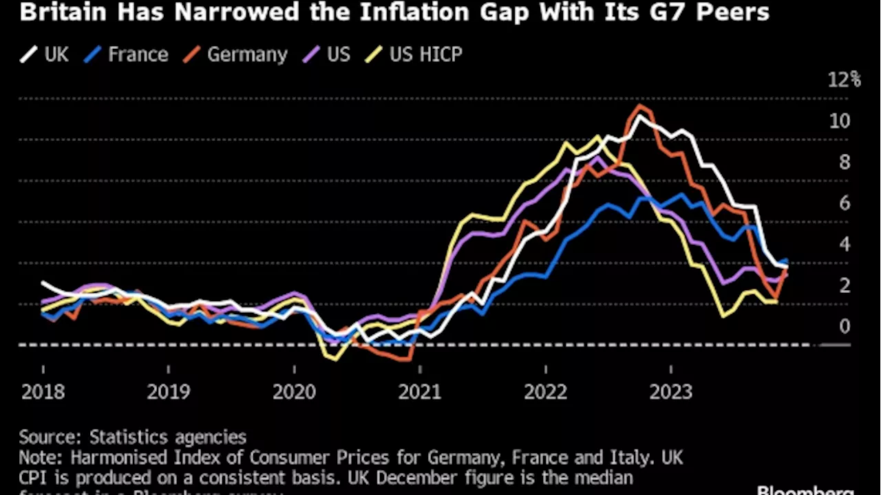 UK Inflation Is Set to Ease, But Not as Quickly as Markets Hope