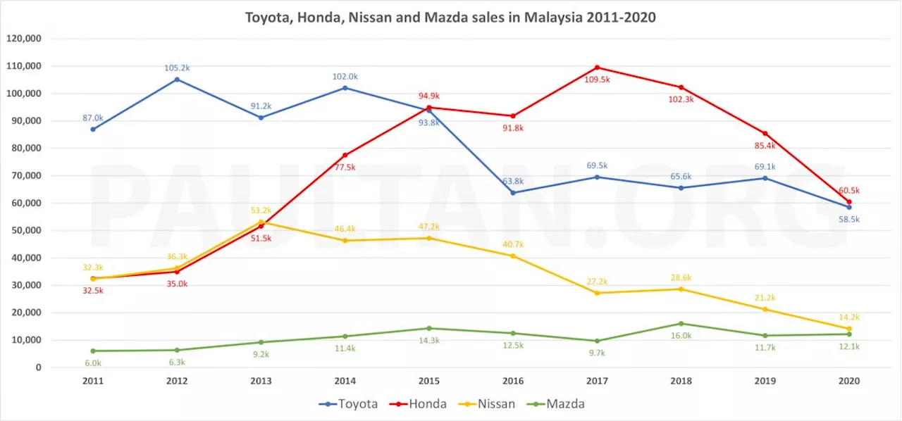 National Brands Perodua and Proton See Rise in Market Share