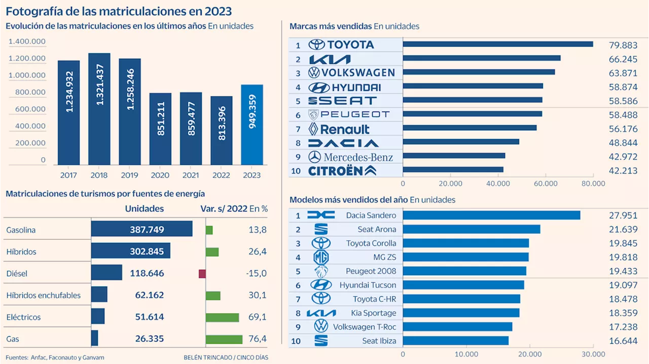 El mercado de coches nuevos en España cierra 2023 por debajo del millón de ventas