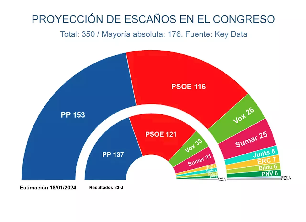 Encuestas demoscópicas consolidan tendencia en España