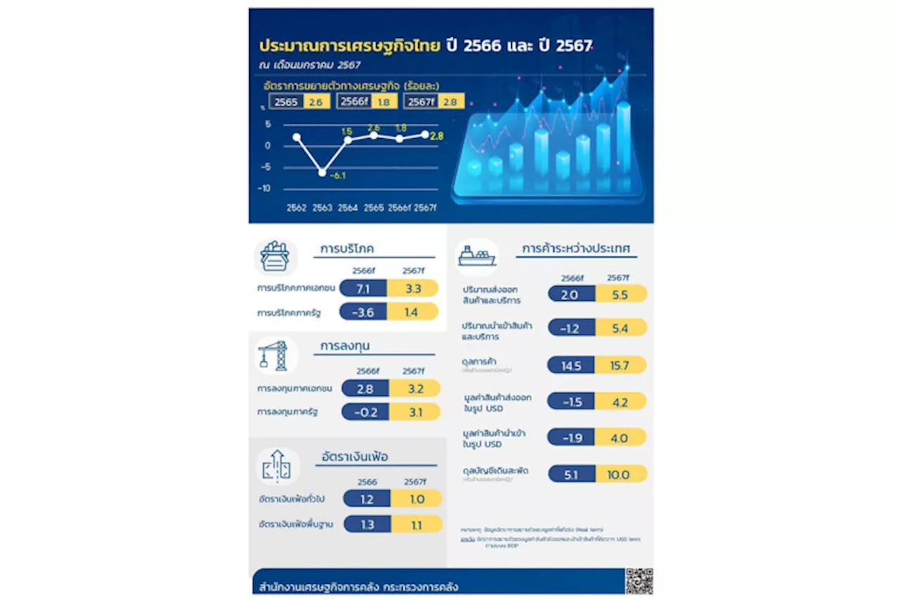 'คลัง' เผยจีดีพีปี 66 ขยายตัว 1.8% ขณะที่ปี 67 โต 2.8% จับตาความผันผวนนโยบายการเงิน