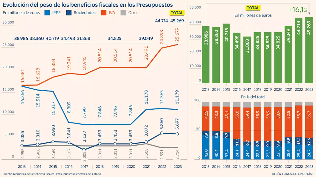 Los beneficios fiscales llegan a su máximo en 10 años con un fuerte repunte en IVA y Sociedades