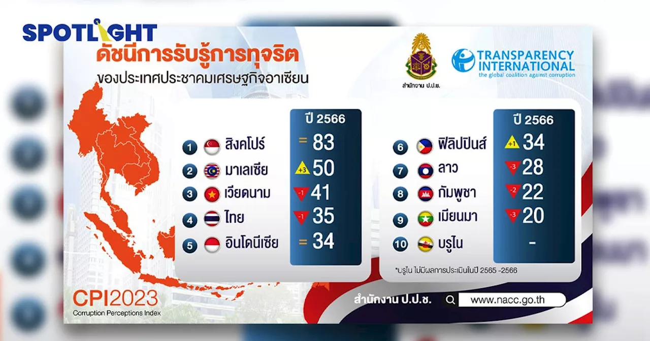 ดัชนีการรับรู้คอร์รัปชั่นไทยแย่ลง สินบนยังอยู่ ขาดการแก้ปัญหาจริงจัง