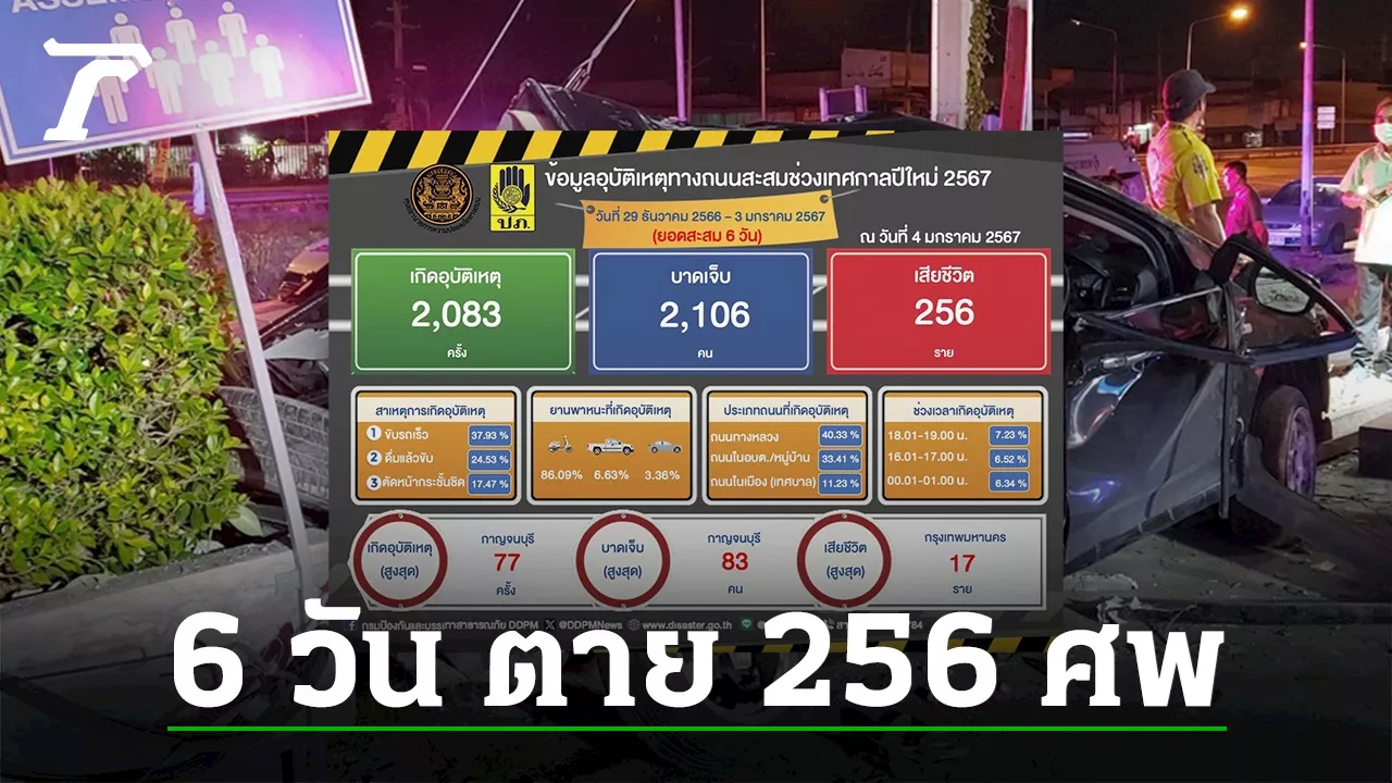 7 วันอันตรายช่วงปีใหม่ ครบวันที่ 6 ดับแล้ว 256 ศพ บาดเจ็บ 2,106 ราย