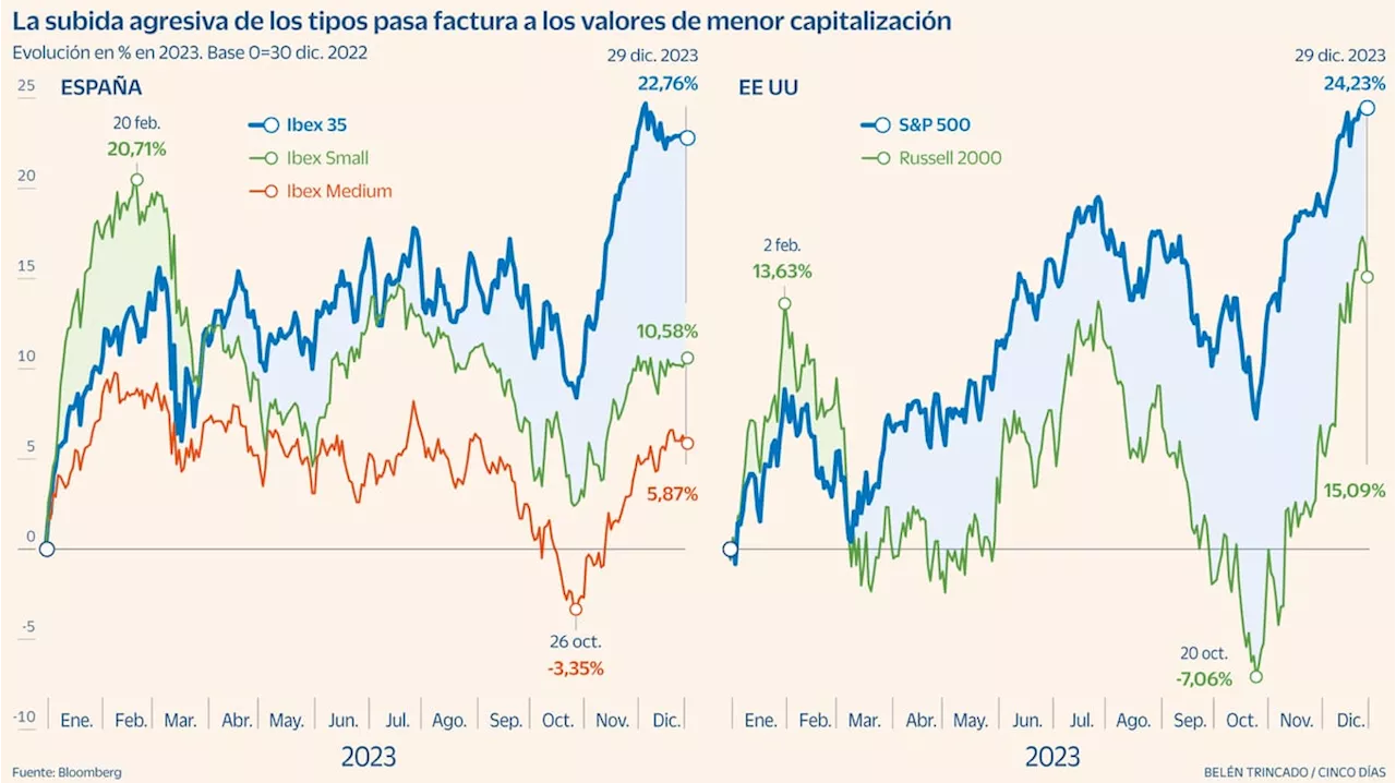 Recuperación de la renta variable en España