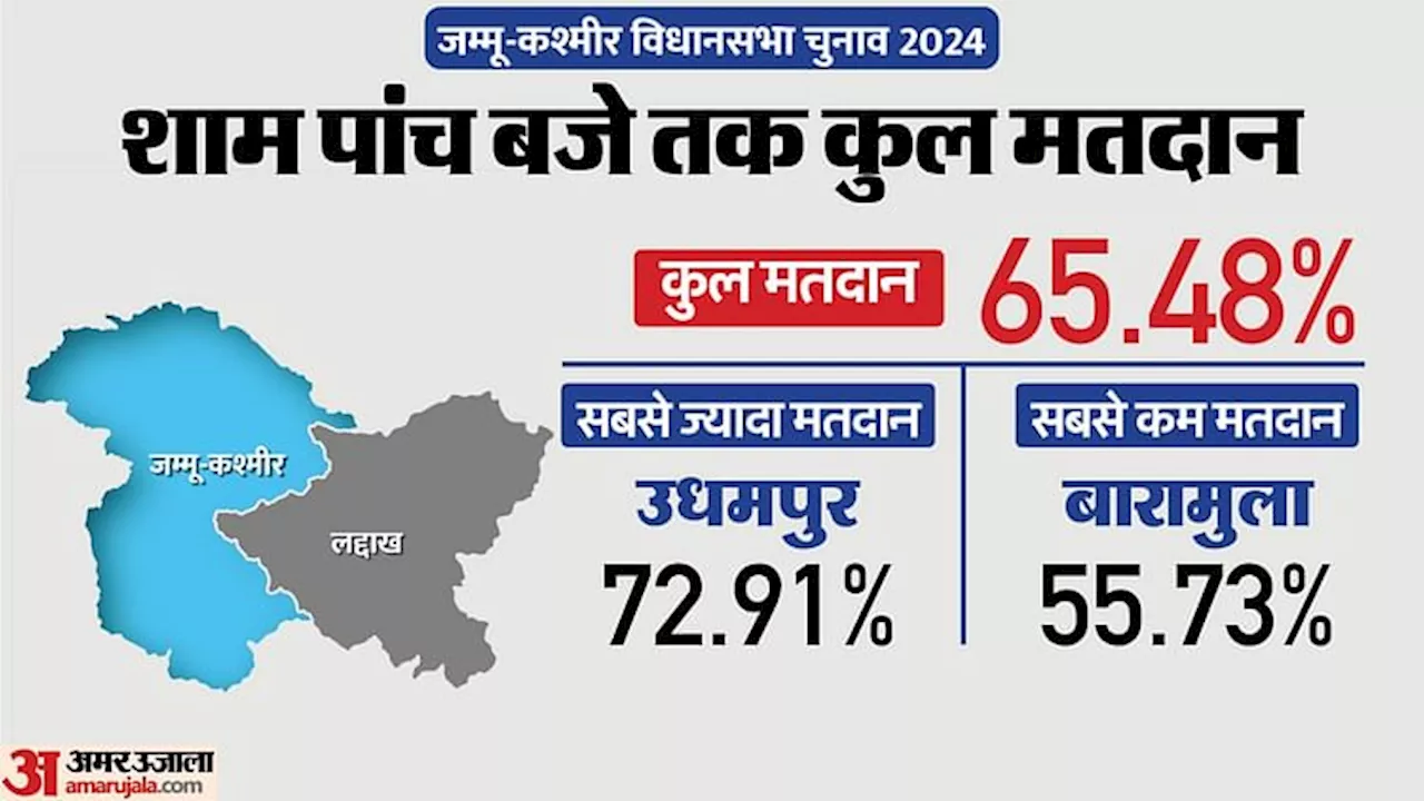 Jammu and Kashmir Election Live: मतदान संपन्न, उधमपुर में सबसे अधिक तो बारामुला में हुई सबसे कम वोटिंग