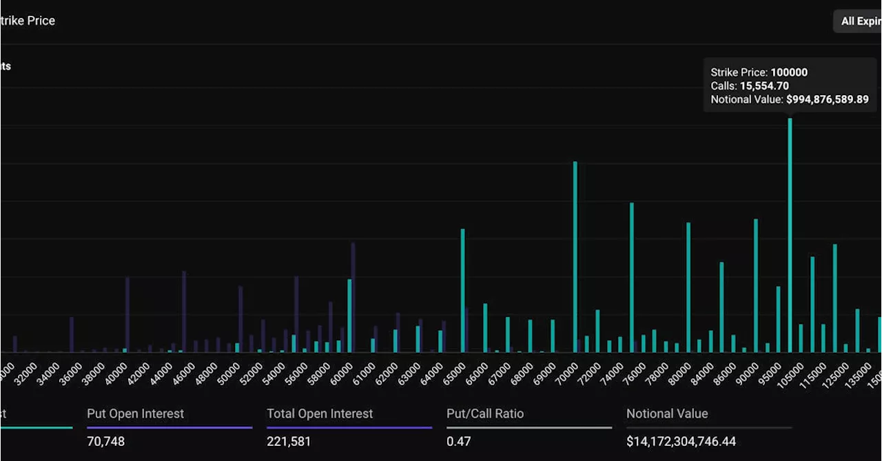 Bitcoin $100K Bullish Bet Draws Nearly $1B Open Interest on Deribit