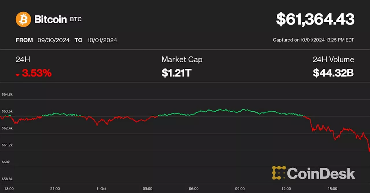 Bitcoin Tumbles to $61K, Diverging from Gold as Middle East Tensions Flare Up