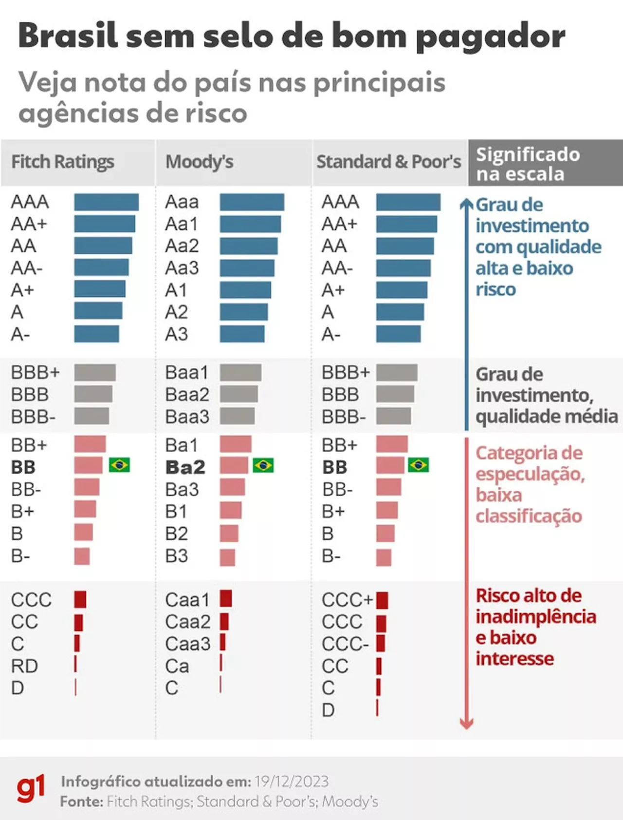 Moody's eleva nota de crédito do Brasil para Ba1