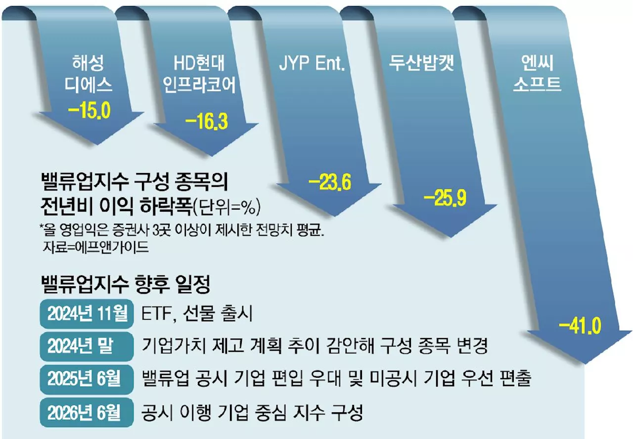 “이쯤되면 밸류다운 아니냐”…실적 먹구름까지 낀 밸류업, 위기감 커진다는데