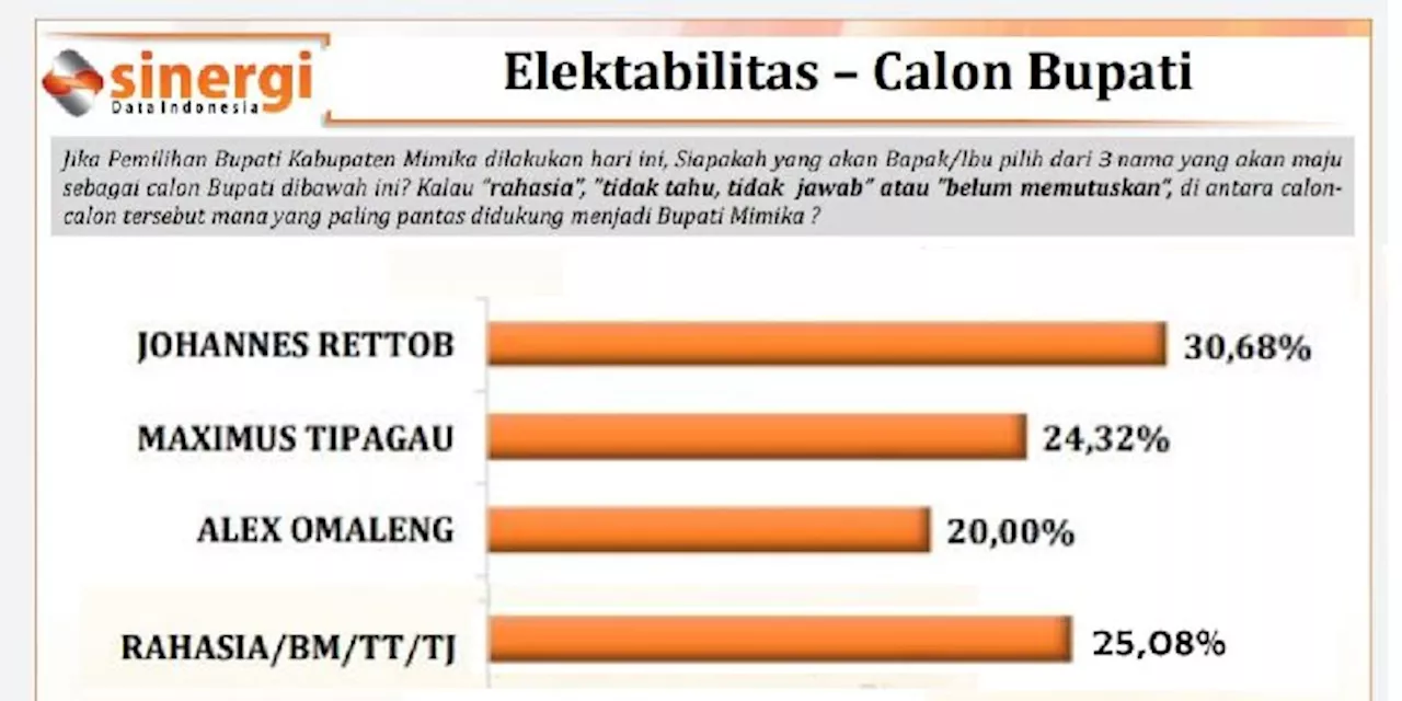 Hasil Survei Pasca Penetapan KPU, Elektabilitas Johannes Rettob Masih Teratas