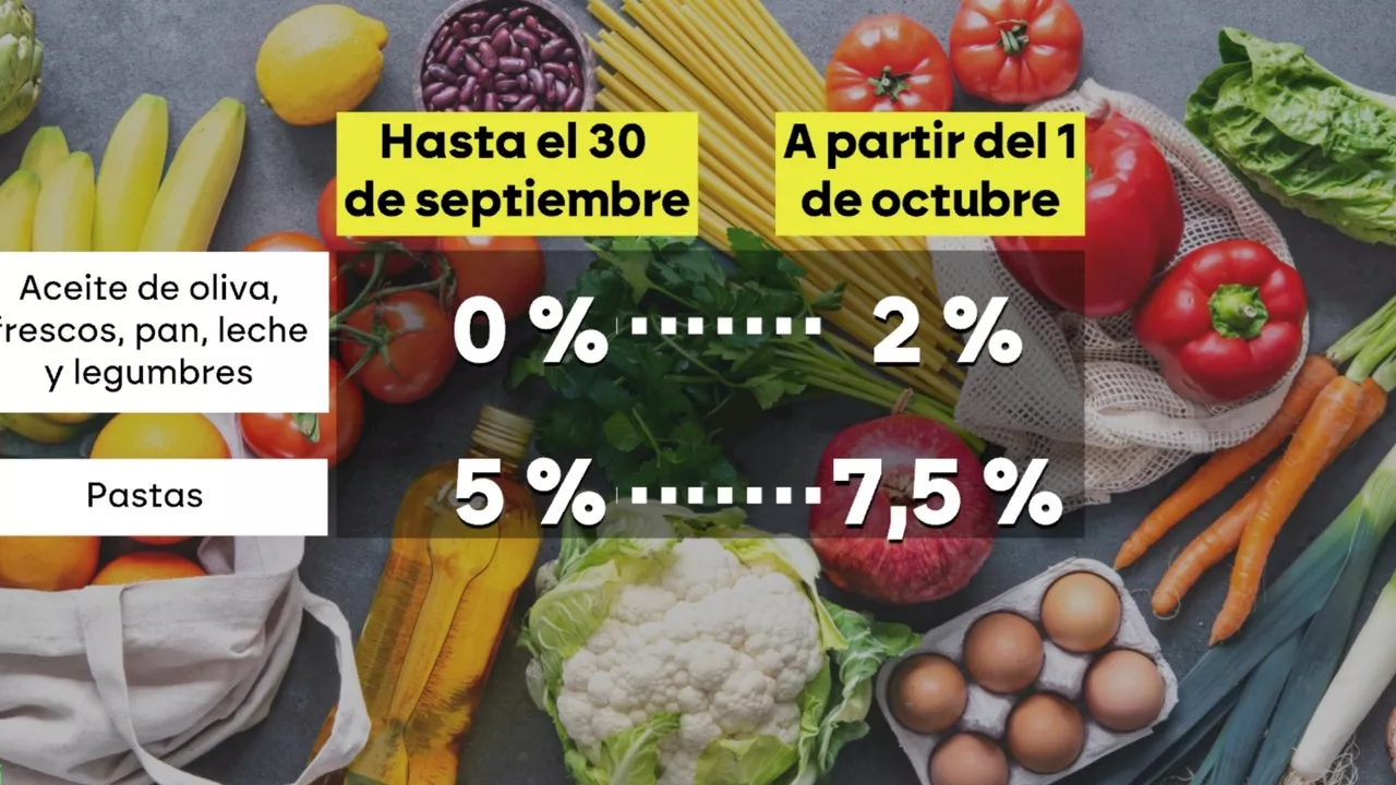 Vuelve el IVA a los alimentos básicos: los nuevos precios de los productos afectados