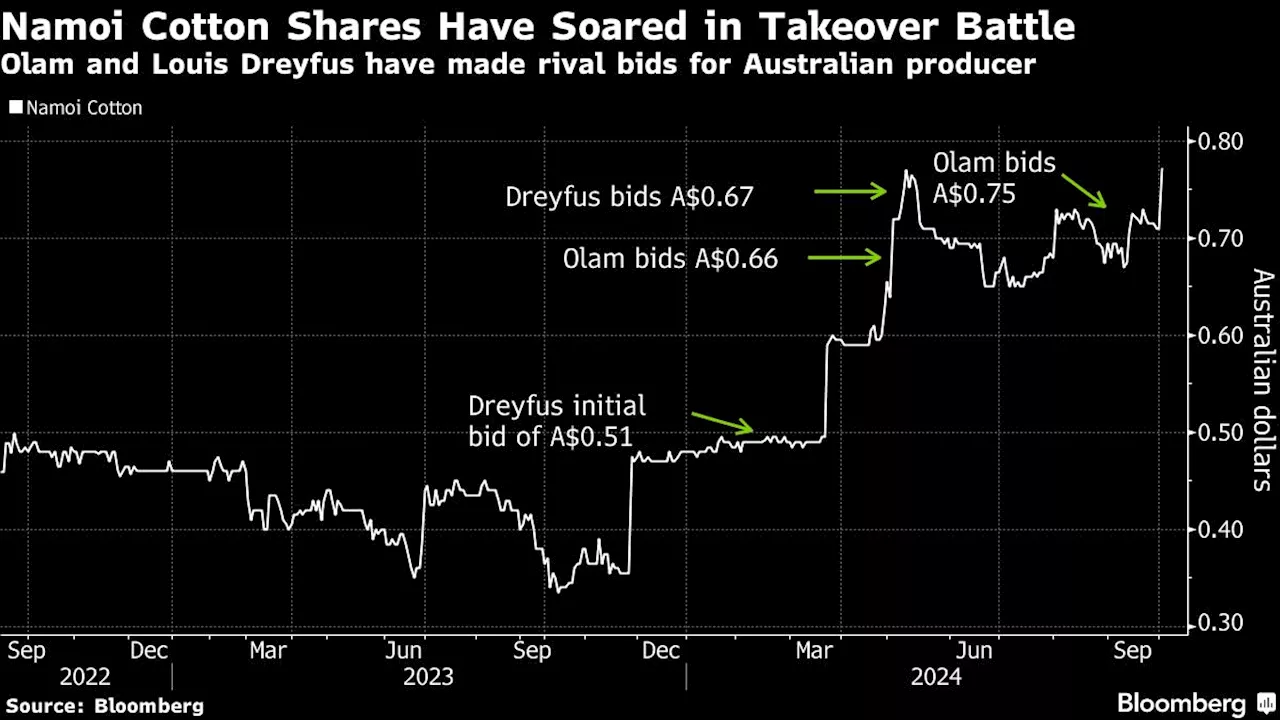 Dreyfus Closes In on Takeover of Australian Cotton Producer