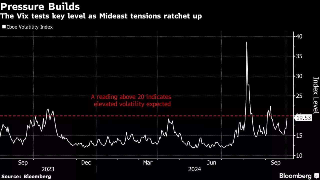 Oil Leads Havens Higher After Iran Strikes Israel: Markets Wrap