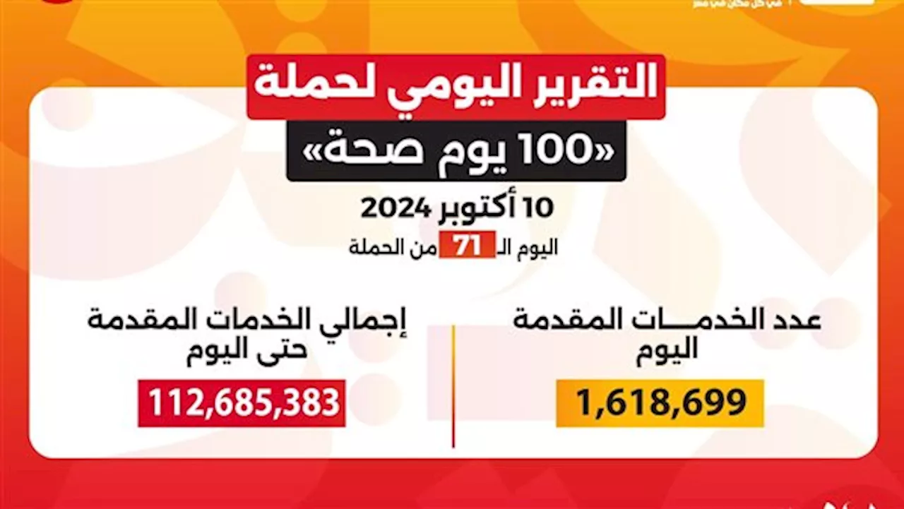 حملة «100 يوم صحة» قدمت أكثر من 112 مليون خدمة مجانية خلال 71 يوما