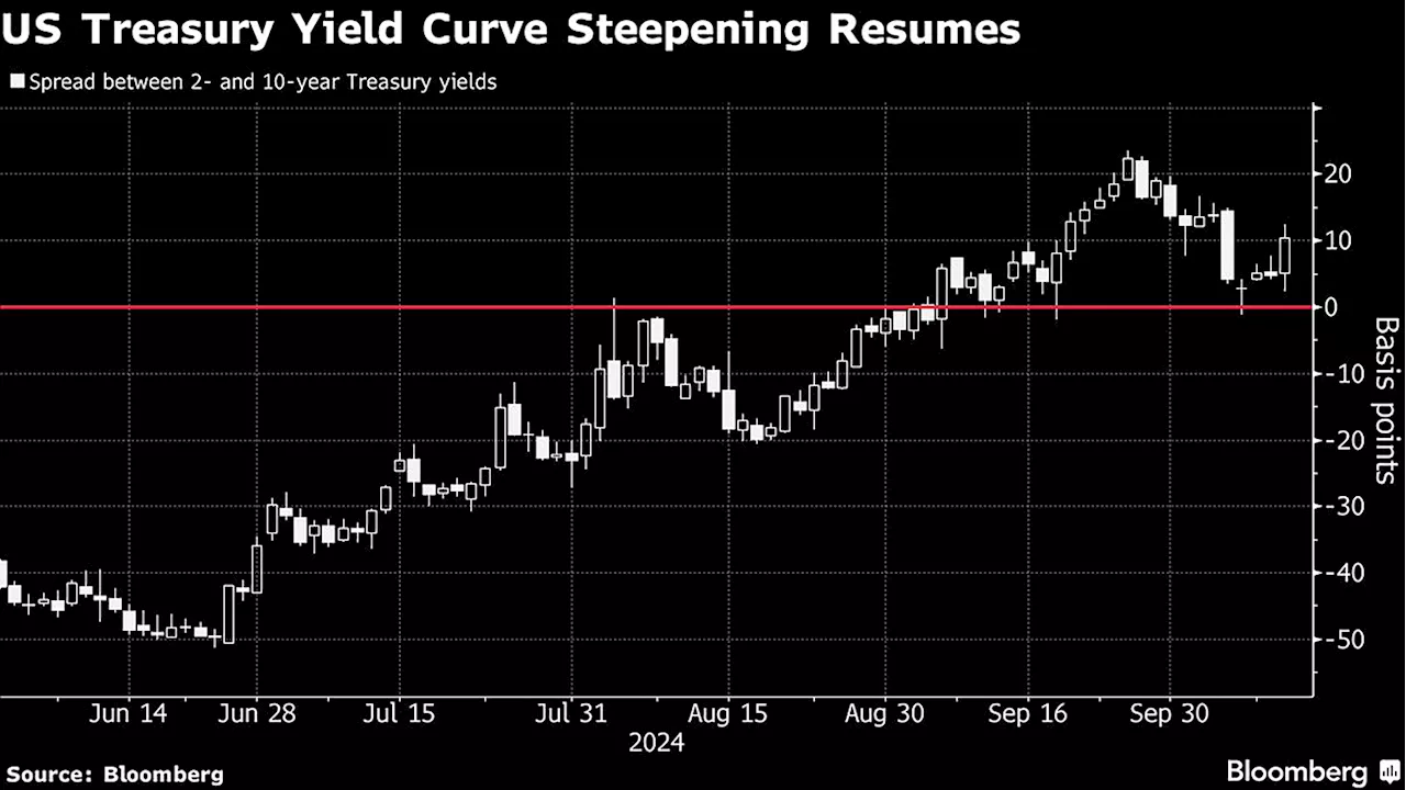 Federal Reserve official’s comments shake bond market expectations for November rate cut | Liz Capo McCormick