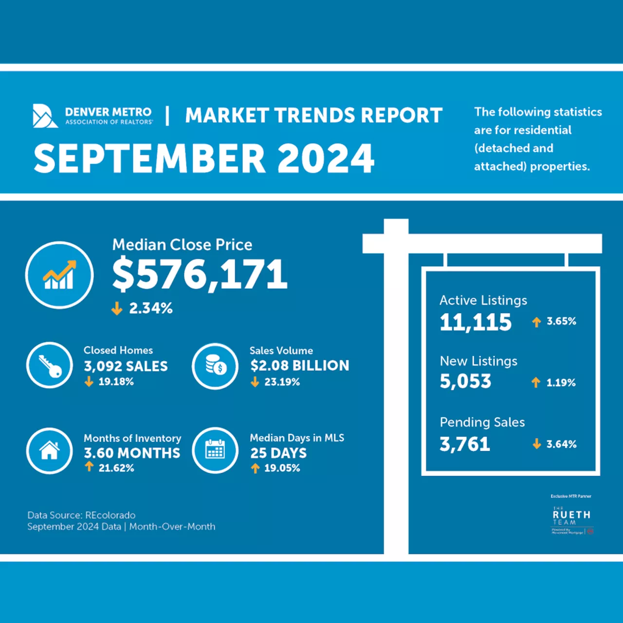 Denver housing market stays sluggish in September despite rate cut