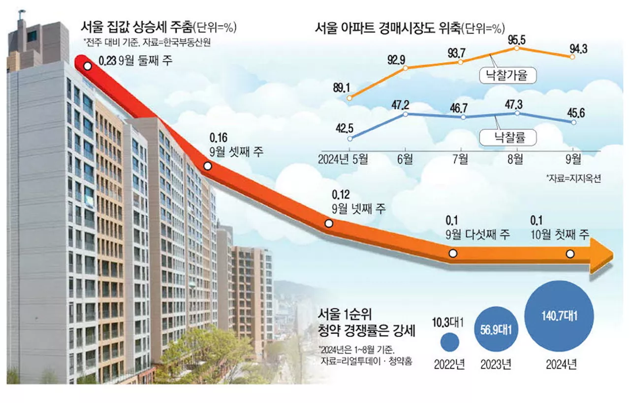 대출 묶여 집값 상승 제한적 … 공급부족에 청약 열풍은 계속