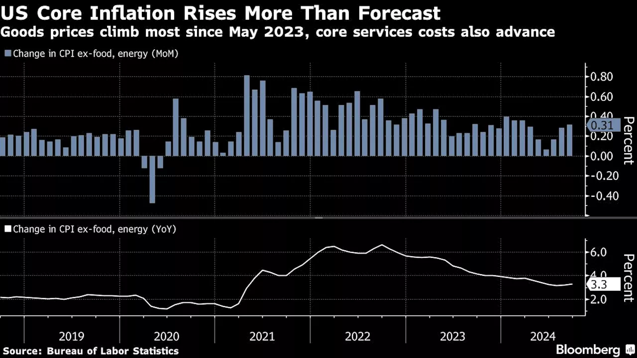 Asian Stocks Set to Ignore Wall Street CPI-Led Dip: Markets Wrap