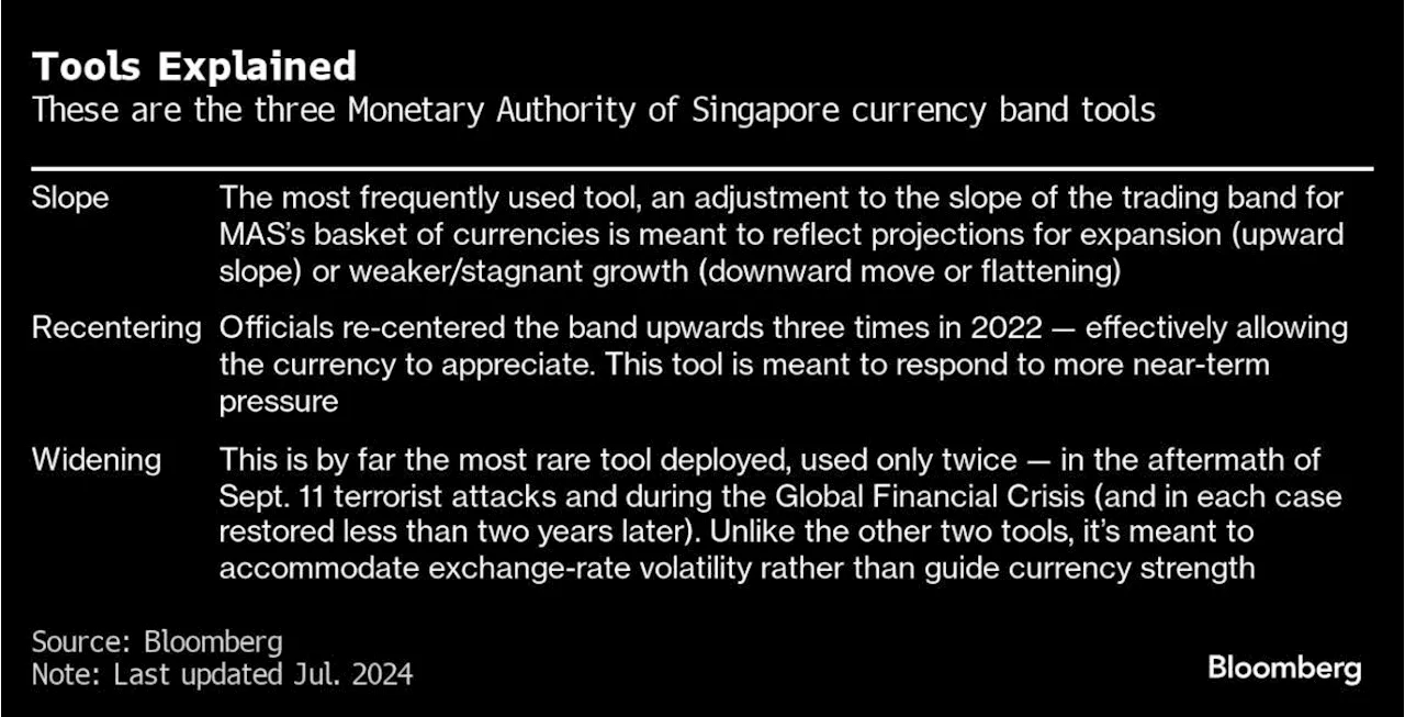 Singapore to Hold Currency Settings in Face of Sticky Prices