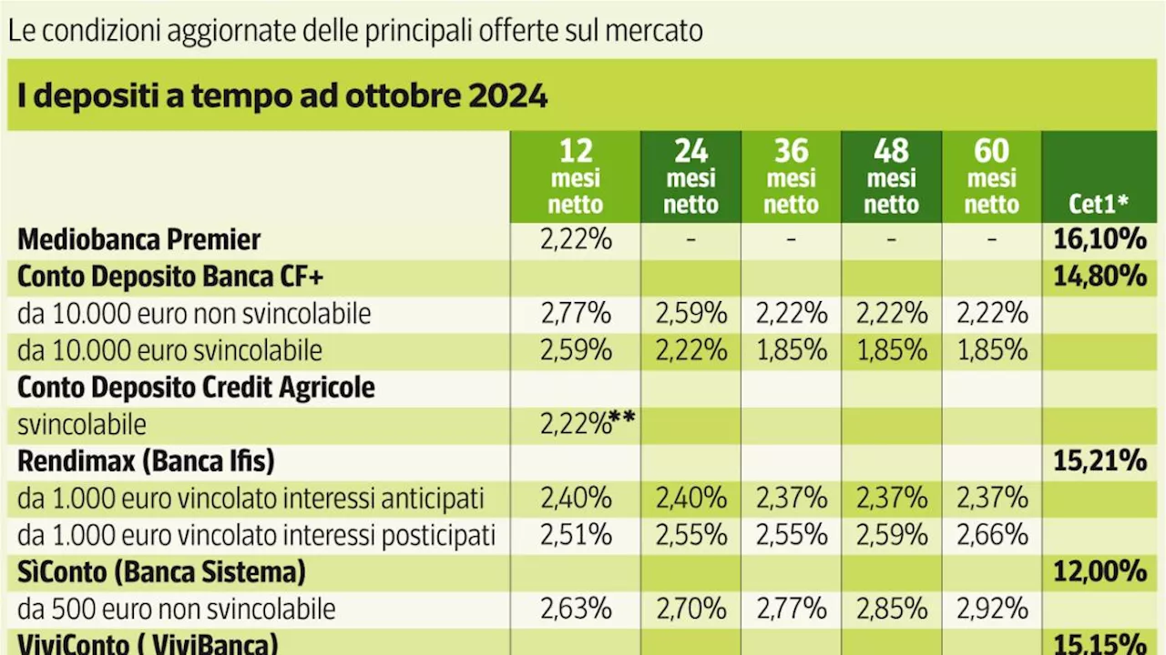 Conto deposito, offerte e promozioni per inseguire ancora rendimenti alti (fino al 5% annuo)