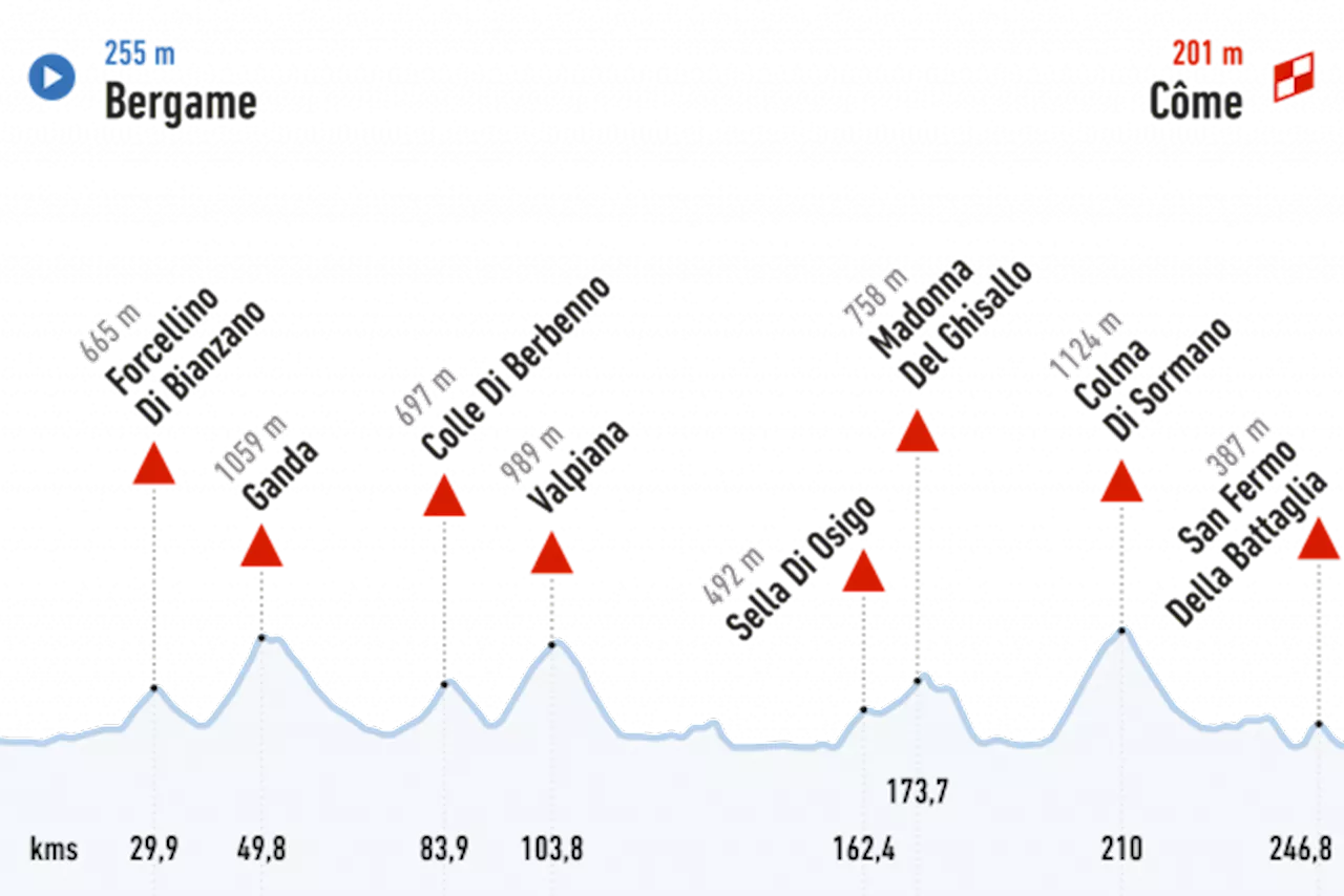 Pogacar en vue sur la Sella di Osigo, l'échappée mène avec 3'42'' d'avance