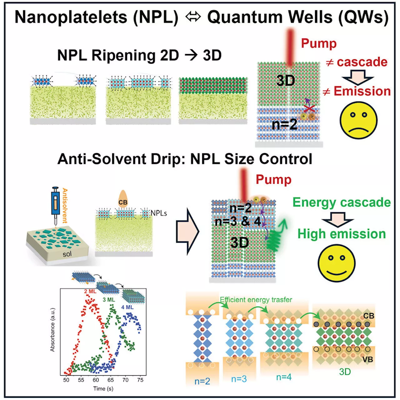 Engineering perovskite materials at the atomic level paves way for new lasers, LEDs