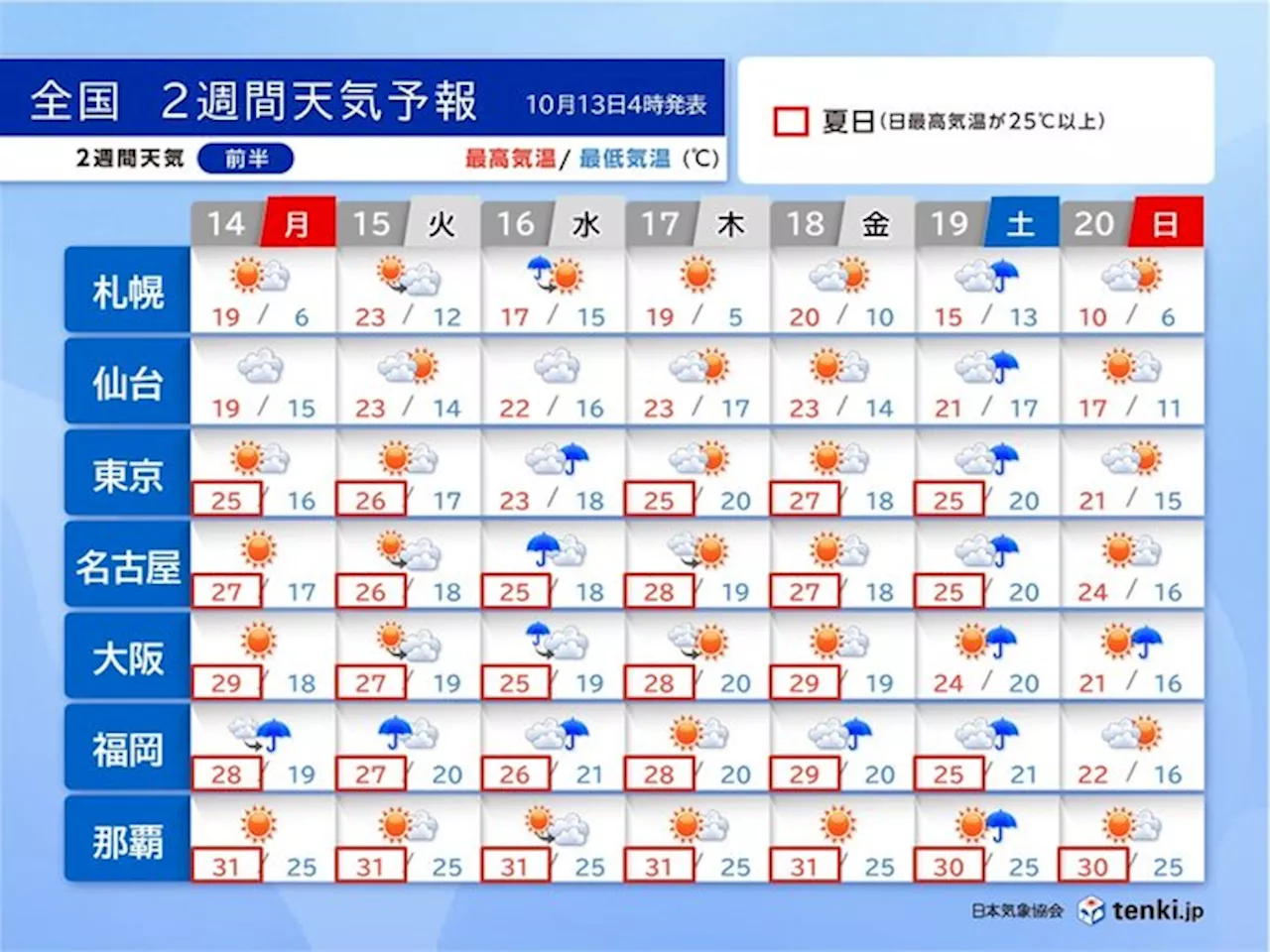 夏と冬が共存する日本列島 次の日曜日は北海道の平地でも雪の可能性 2週間天気(気象予報士 牧 良幸 2024年10月13日)