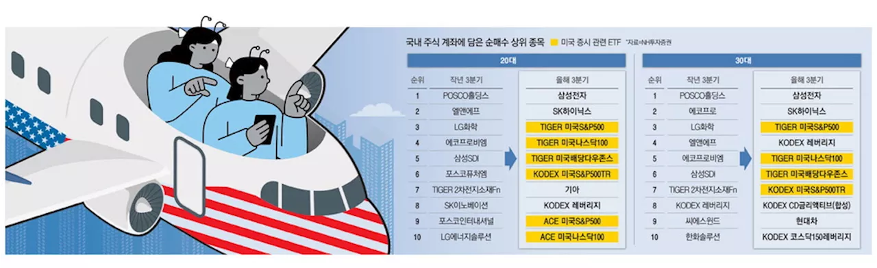 2030 동학개미 '박스피에 지쳤다'… 韓주식 팔아 美ETF 매수