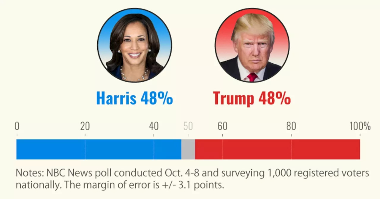 Trump and Harris Deadlocked in National Poll as Election Day Approaches