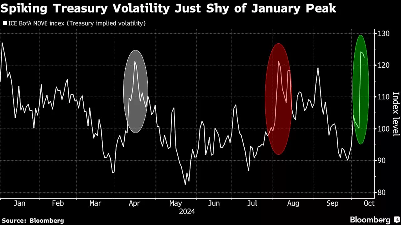 Volatile Bond Market Puts Traders on Defense Amid Fed-Cut Doubts