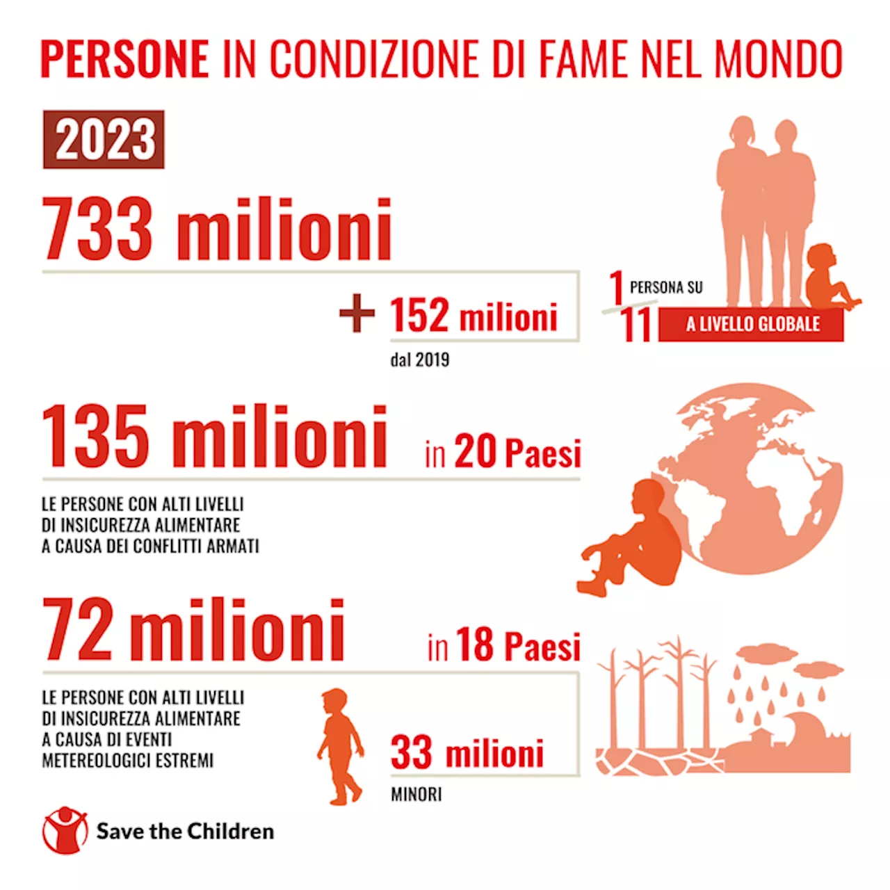 Save The Children: ogni 2 secondi nasce un bimbo destinato alla fame