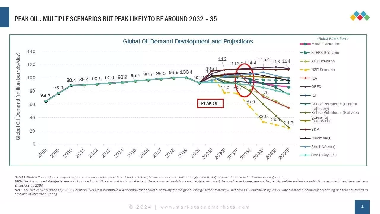 Exploring Peak Oil Scenarios