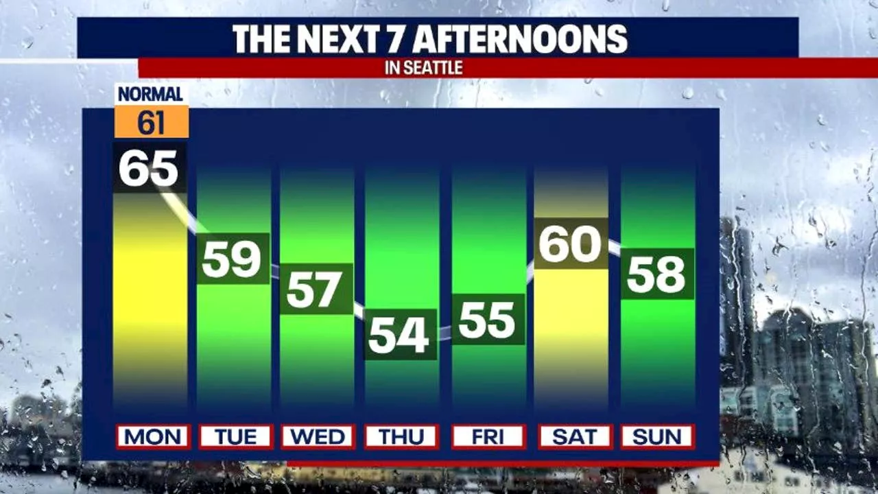 Seattle weather: Damp weather and first snow of the season ahead