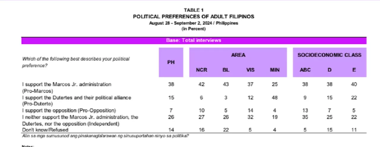 OCTA: Pro-Marcos Filipinos up further in Q3 2024; pro-Duterte down