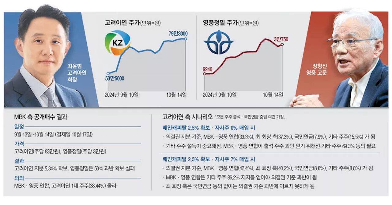 고려아연 적극 재반격 예상 … 주총서 치열한 표대결 펼칠 듯